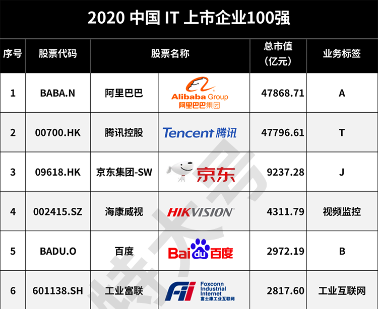 恭喜用友榮獲2020中國(guó)IT企業(yè)TOP10 企業(yè)管理軟件TOP1