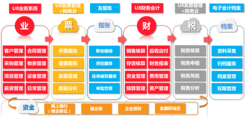 簡要分析用友軟件的功能和優(yōu)勢